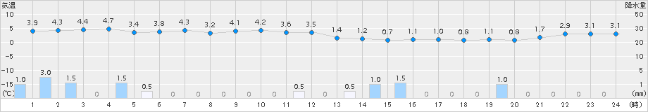 月形(>2015年10月25日)のアメダスグラフ