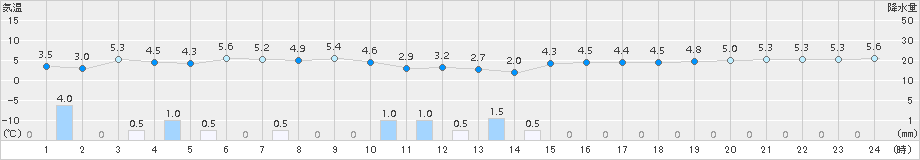 蘭越(>2015年10月25日)のアメダスグラフ