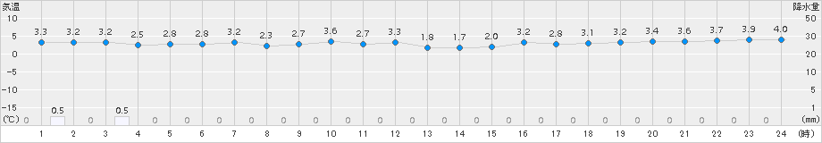 倶知安(>2015年10月25日)のアメダスグラフ