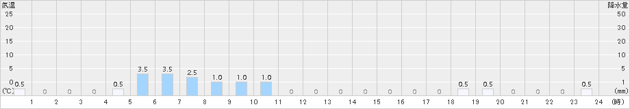 糸櫛別(>2015年10月25日)のアメダスグラフ