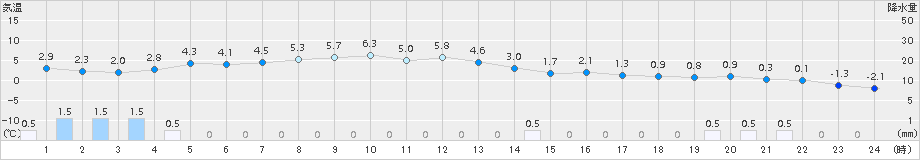穂別(>2015年10月25日)のアメダスグラフ