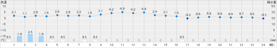 日高(>2015年10月25日)のアメダスグラフ