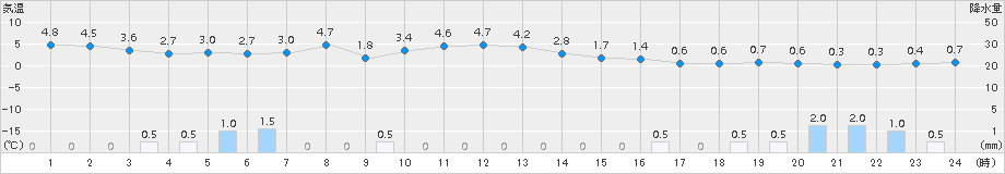 日高門別(>2015年10月25日)のアメダスグラフ