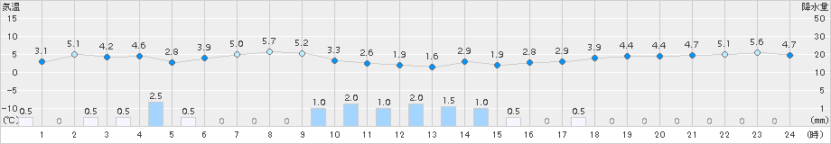 長万部(>2015年10月25日)のアメダスグラフ
