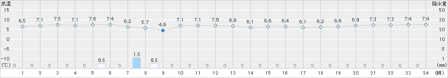 せたな(>2015年10月25日)のアメダスグラフ