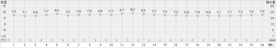 大間(>2015年10月25日)のアメダスグラフ