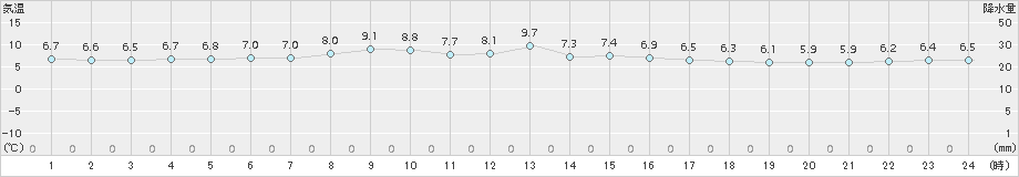 十和田(>2015年10月25日)のアメダスグラフ