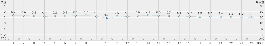 軽米(>2015年10月25日)のアメダスグラフ