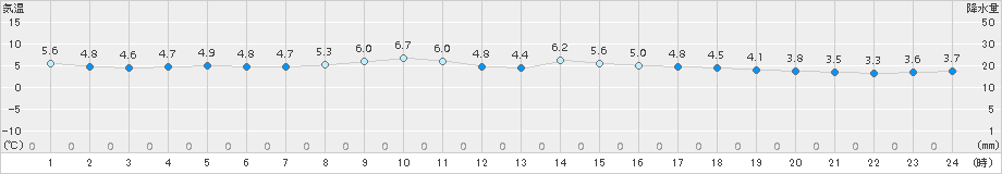 葛巻(>2015年10月25日)のアメダスグラフ