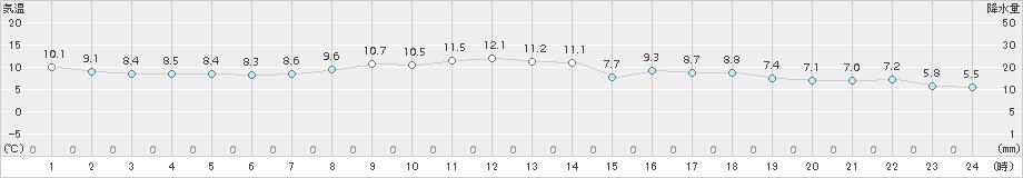 江刺(>2015年10月25日)のアメダスグラフ