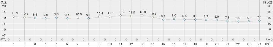 一関(>2015年10月25日)のアメダスグラフ