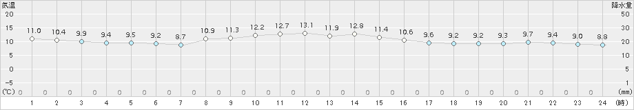 大衡(>2015年10月25日)のアメダスグラフ