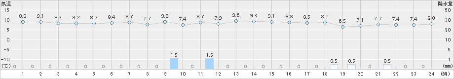 向町(>2015年10月25日)のアメダスグラフ