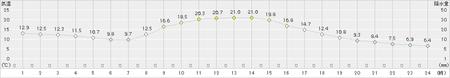 佐久間(>2015年10月25日)のアメダスグラフ