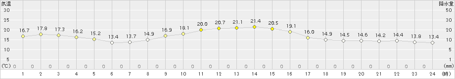 菊川牧之原(>2015年10月25日)のアメダスグラフ