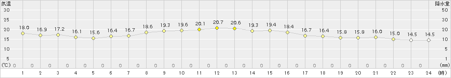 稲取(>2015年10月25日)のアメダスグラフ