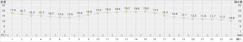 愛西(>2015年10月25日)のアメダスグラフ