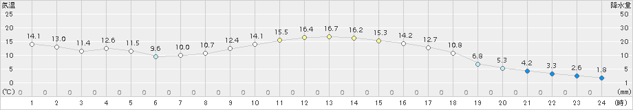 稲武(>2015年10月25日)のアメダスグラフ