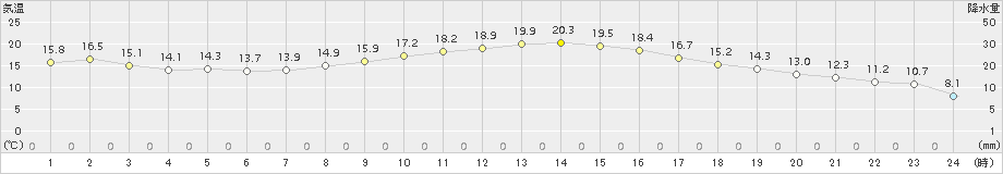 豊田(>2015年10月25日)のアメダスグラフ