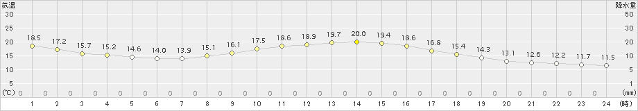 蒲郡(>2015年10月25日)のアメダスグラフ