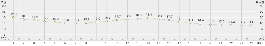 南知多(>2015年10月25日)のアメダスグラフ