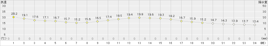 伊良湖(>2015年10月25日)のアメダスグラフ