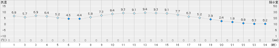 宮之前(>2015年10月25日)のアメダスグラフ
