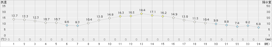 八幡(>2015年10月25日)のアメダスグラフ