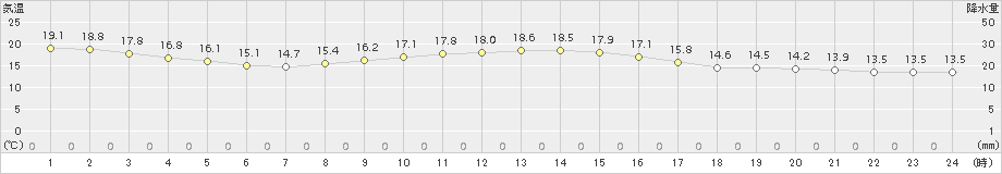 南伊勢(>2015年10月25日)のアメダスグラフ