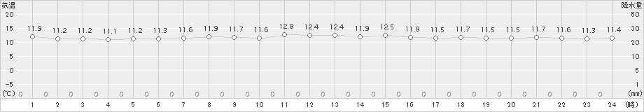 弾崎(>2015年10月25日)のアメダスグラフ