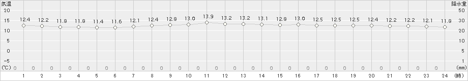 中条(>2015年10月25日)のアメダスグラフ