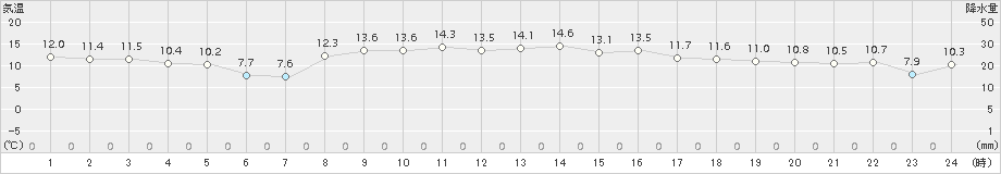 新津(>2015年10月25日)のアメダスグラフ