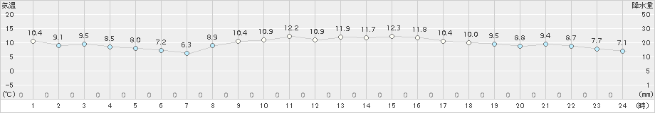 守門(>2015年10月25日)のアメダスグラフ