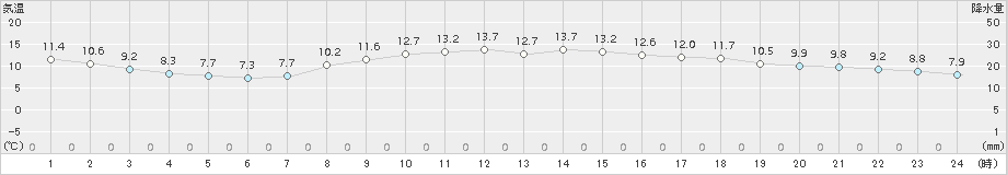 小出(>2015年10月25日)のアメダスグラフ