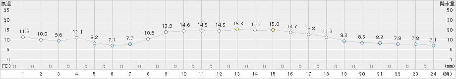 志賀(>2015年10月25日)のアメダスグラフ