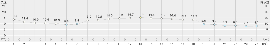 かほく(>2015年10月25日)のアメダスグラフ