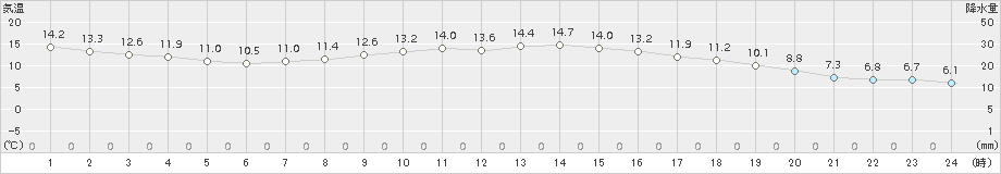 勝山(>2015年10月25日)のアメダスグラフ