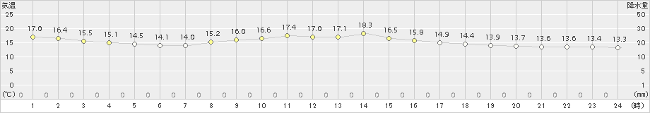 敦賀(>2015年10月25日)のアメダスグラフ