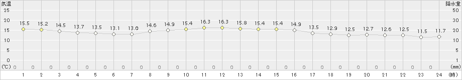 今津(>2015年10月25日)のアメダスグラフ