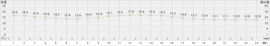 彦根(>2015年10月25日)のアメダスグラフ