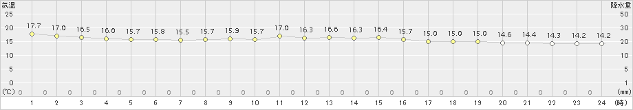 舞鶴(>2015年10月25日)のアメダスグラフ