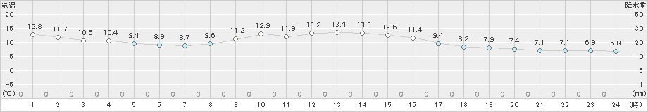 生駒山(>2015年10月25日)のアメダスグラフ