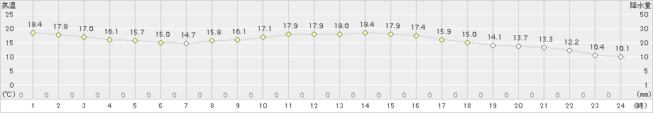 熊取(>2015年10月25日)のアメダスグラフ