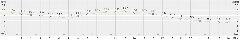 奈良(>2015年10月25日)のアメダスグラフ