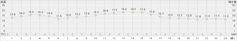 上北山(>2015年10月25日)のアメダスグラフ