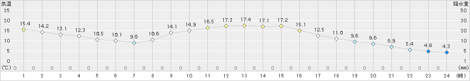 庄原(>2015年10月25日)のアメダスグラフ