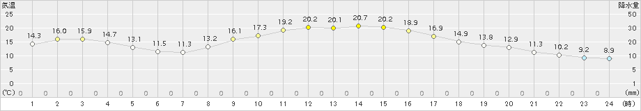 府中(>2015年10月25日)のアメダスグラフ