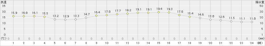 竹原(>2015年10月25日)のアメダスグラフ