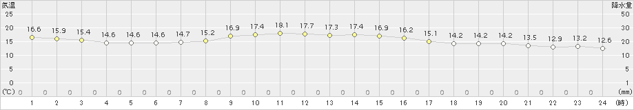 松江(>2015年10月25日)のアメダスグラフ