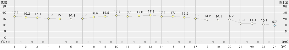 鳥取(>2015年10月25日)のアメダスグラフ